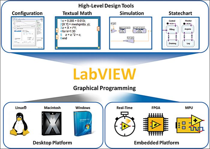 Logo del software LabView